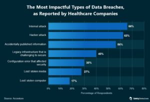 most impactful types of data breaches reported by healthcare companies data in a bar graph
